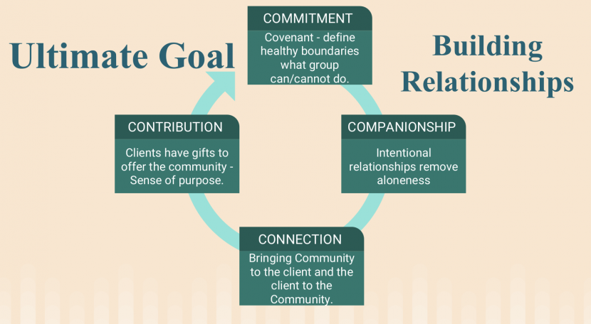 Ultimate goals of Caring Circles